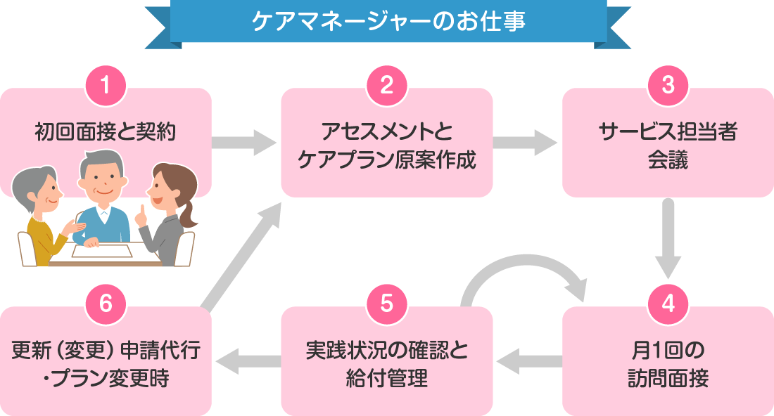 ケアマネージャーのお仕事